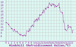 Courbe du refroidissement olien pour Saint-Priv (89)