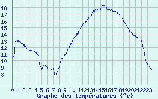 Courbe de tempratures pour Le Havre - Octeville (76)