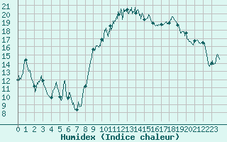 Courbe de l'humidex pour Marignane (13)