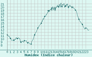 Courbe de l'humidex pour Chlons-en-Champagne (51)