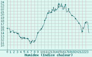 Courbe de l'humidex pour Orange (84)