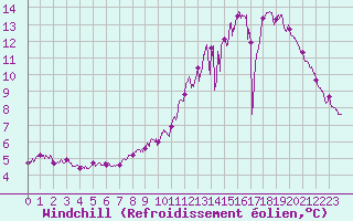 Courbe du refroidissement olien pour Lzignan-Corbires (11)