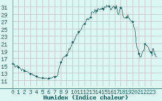 Courbe de l'humidex pour Brianon (05)