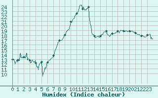 Courbe de l'humidex pour Charleville-Mzires (08)