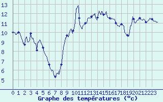 Courbe de tempratures pour Leucate (11)