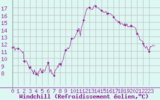 Courbe du refroidissement olien pour Bourges (18)