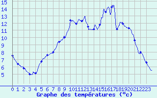 Courbe de tempratures pour Aubusson (23)