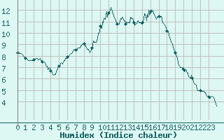 Courbe de l'humidex pour Nantes (44)