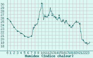 Courbe de l'humidex pour Dieppe (76)