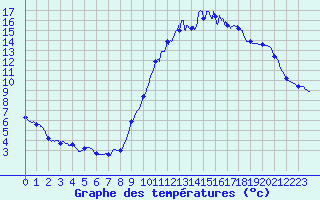 Courbe de tempratures pour Le Bourget (93)
