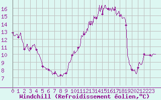 Courbe du refroidissement olien pour Lyon - Bron (69)