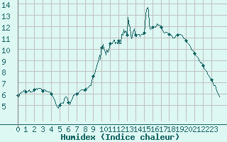 Courbe de l'humidex pour Alpuech (12)