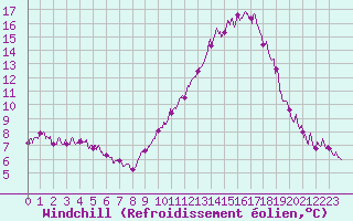 Courbe du refroidissement olien pour Le Touquet (62)