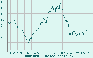 Courbe de l'humidex pour Poitiers (86)