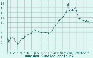 Courbe de l'humidex pour Troyes (10)