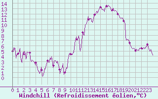 Courbe du refroidissement olien pour Millau - Soulobres (12)