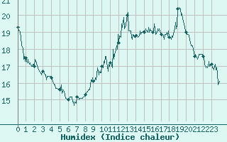 Courbe de l'humidex pour Cap Bar (66)