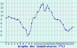 Courbe de tempratures pour Metz (57)