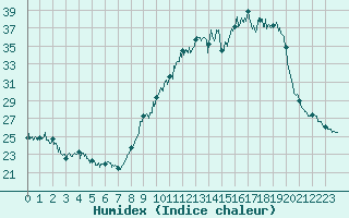 Courbe de l'humidex pour Dole-Tavaux (39)