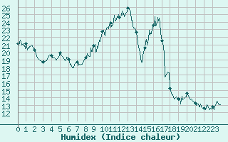 Courbe de l'humidex pour Le Grand-Bornand (74)
