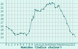 Courbe de l'humidex pour Courdimanche (91)