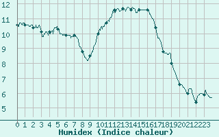 Courbe de l'humidex pour Angers-Beaucouz (49)