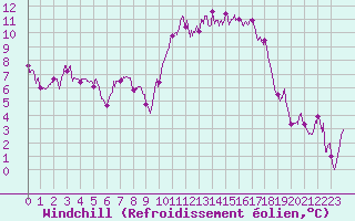 Courbe du refroidissement olien pour Perpignan (66)