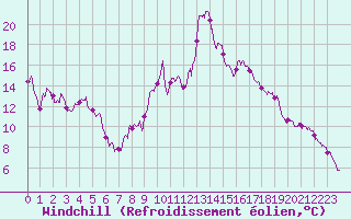 Courbe du refroidissement olien pour Formigures (66)
