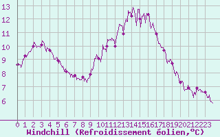 Courbe du refroidissement olien pour Abbeville (80)