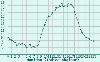 Courbe de l'humidex pour Chlons-en-Champagne (51)