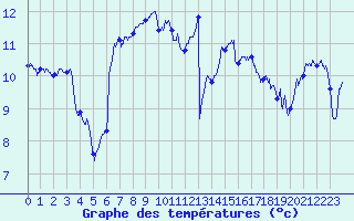 Courbe de tempratures pour Ile de Groix (56)
