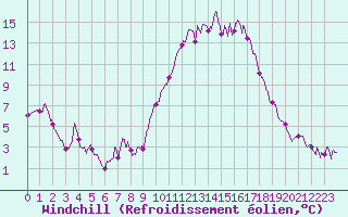 Courbe du refroidissement olien pour Rouen (76)