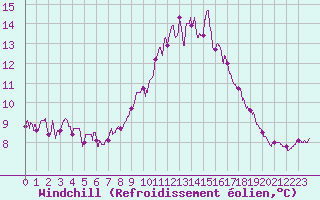 Courbe du refroidissement olien pour Dunkerque (59)