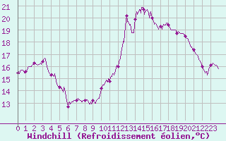 Courbe du refroidissement olien pour Saint-Etienne - La Purinire (42)