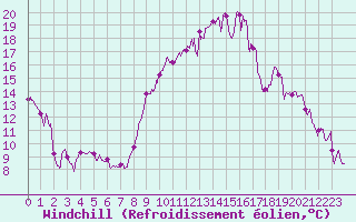 Courbe du refroidissement olien pour Annecy (74)
