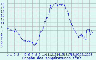 Courbe de tempratures pour Saint-Auban (04)