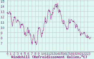 Courbe du refroidissement olien pour Leucate (11)
