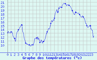 Courbe de tempratures pour Ste (34)
