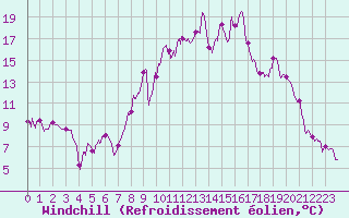 Courbe du refroidissement olien pour Sutrieu (01)