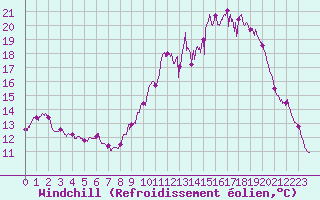 Courbe du refroidissement olien pour Saint-Martin-du-Mont (21)