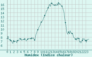 Courbe de l'humidex pour Bastia (2B)