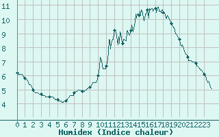 Courbe de l'humidex pour Valence (26)