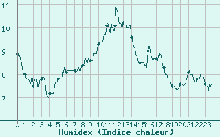 Courbe de l'humidex pour Dinard (35)