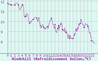 Courbe du refroidissement olien pour Colmar (68)
