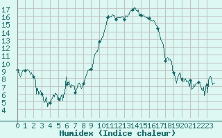 Courbe de l'humidex pour Bastia (2B)