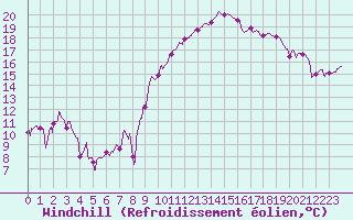 Courbe du refroidissement olien pour Montauban (82)