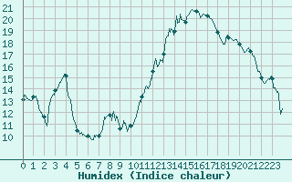 Courbe de l'humidex pour Ste (34)