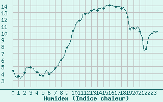 Courbe de l'humidex pour Nancy - Essey (54)