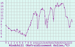 Courbe du refroidissement olien pour Luch-Pring (72)