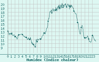 Courbe de l'humidex pour Nevers (58)